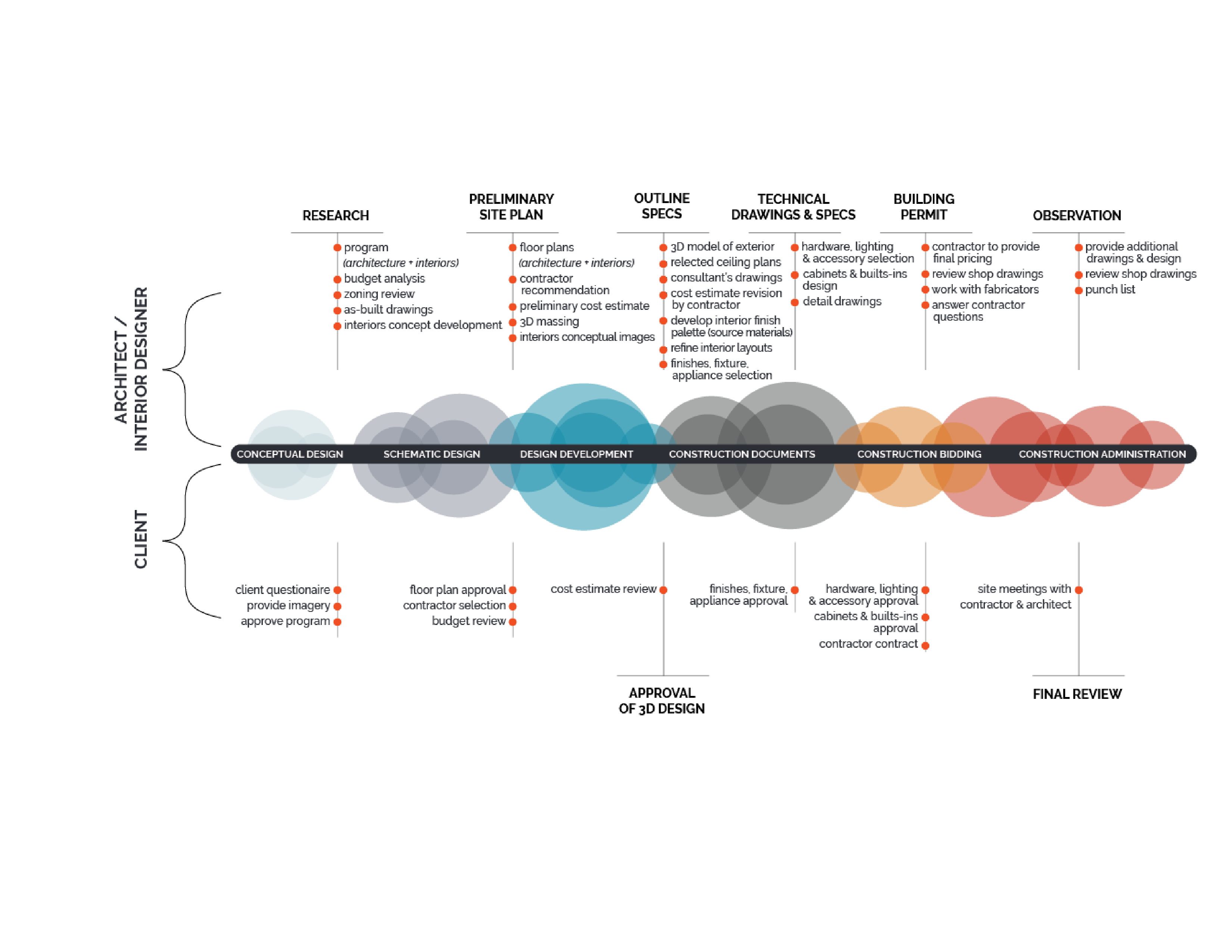 KMP Design Process